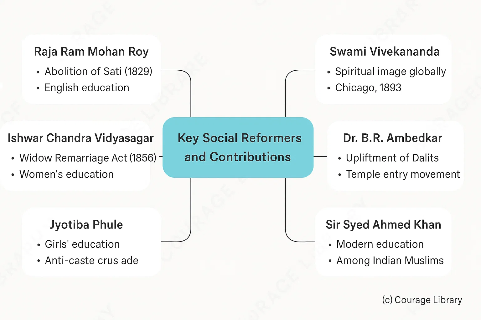 Indian Social Reformers